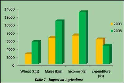 Impact on Agriculture